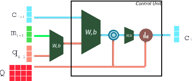 Figure 1 for Compositional Attention Networks for Interpretability in Natural Language Question Answering