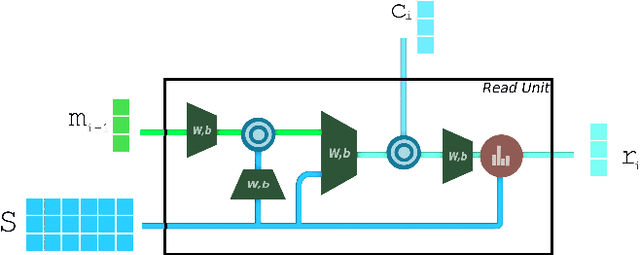 Figure 3 for Compositional Attention Networks for Interpretability in Natural Language Question Answering