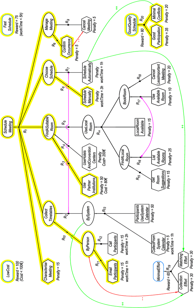 Figure 3 for Multi-Object Reasoning with Constrained Goal Models