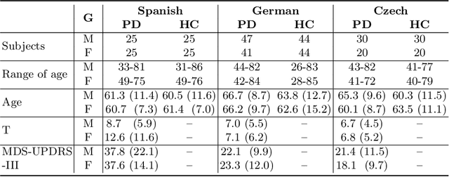 Figure 1 for Convolutional Neural Networks and a Transfer Learning Strategy to Classify Parkinson's Disease from Speech in Three Different Languages