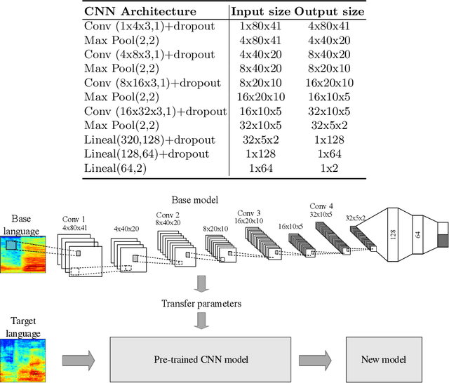 Figure 2 for Convolutional Neural Networks and a Transfer Learning Strategy to Classify Parkinson's Disease from Speech in Three Different Languages