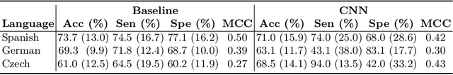 Figure 4 for Convolutional Neural Networks and a Transfer Learning Strategy to Classify Parkinson's Disease from Speech in Three Different Languages