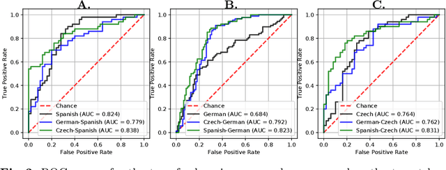 Figure 3 for Convolutional Neural Networks and a Transfer Learning Strategy to Classify Parkinson's Disease from Speech in Three Different Languages