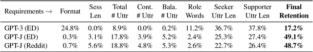 Figure 2 for AugESC: Large-scale Data Augmentation for Emotional Support Conversation with Pre-trained Language Models