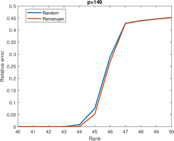 Figure 2 for Deterministic Completion of Rectangular Matrices Using Asymmetric Ramanujan Graphs