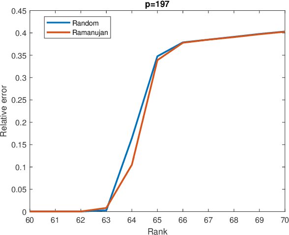 Figure 3 for Deterministic Completion of Rectangular Matrices Using Asymmetric Ramanujan Graphs