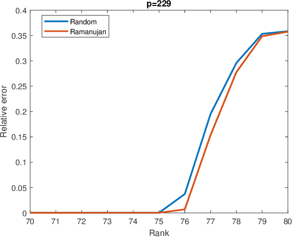 Figure 4 for Deterministic Completion of Rectangular Matrices Using Asymmetric Ramanujan Graphs