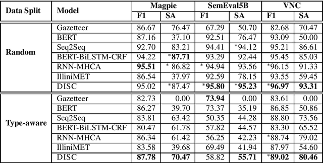 Figure 4 for Idiomatic Expression Identification using Semantic Compatibility
