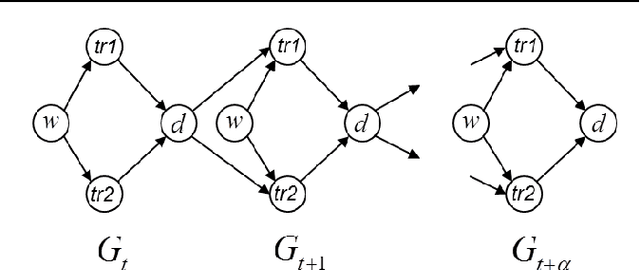 Figure 1 for Identifiability and Transportability in Dynamic Causal Networks