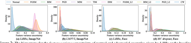 Figure 4 for LiBRe: A Practical Bayesian Approach to Adversarial Detection