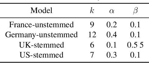Figure 3 for The Kaleidoscope of Privacy: Differences across French, German, UK, and US GDPR Media Discourse