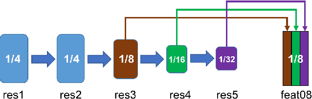 Figure 3 for Learning to Segment Instances in Videos with Spatial Propagation Network