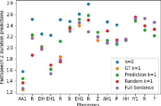 Figure 3 for Alternate Endings: Improving Prosody for Incremental Neural TTS with Predicted Future Text Input