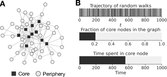 Figure 1 for Residual2Vec: Debiasing graph embedding with random graphs