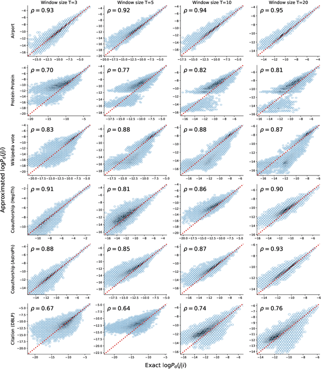Figure 3 for Residual2Vec: Debiasing graph embedding with random graphs