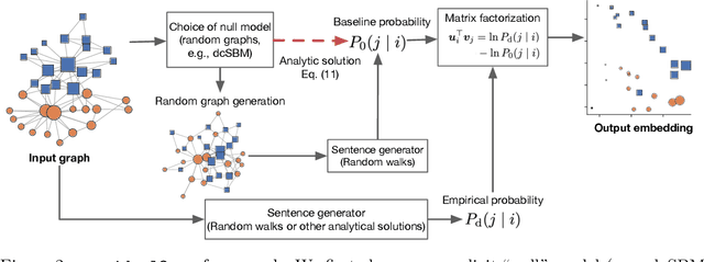 Figure 4 for Residual2Vec: Debiasing graph embedding with random graphs