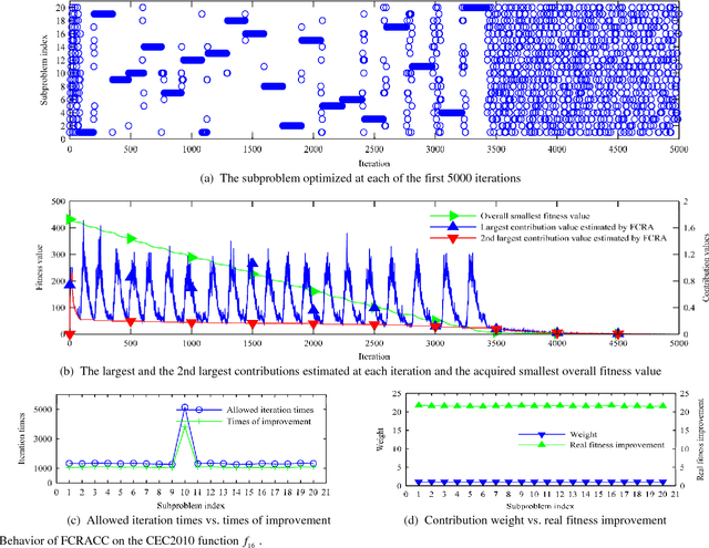 Figure 2 for Boosting Cooperative Coevolution for Large Scale Optimization with a Fine-Grained Computation Resource Allocation Strategy