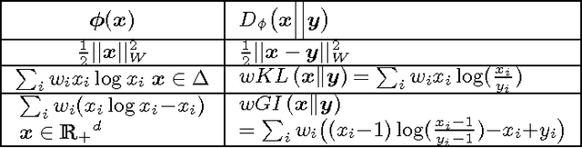 Figure 1 for Learning to Rank With Bregman Divergences and Monotone Retargeting