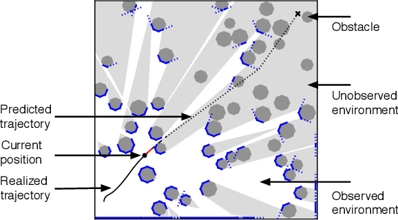 Figure 1 for Safe Motion Planning in Unknown Environments: Optimality Benchmarks and Tractable Policies