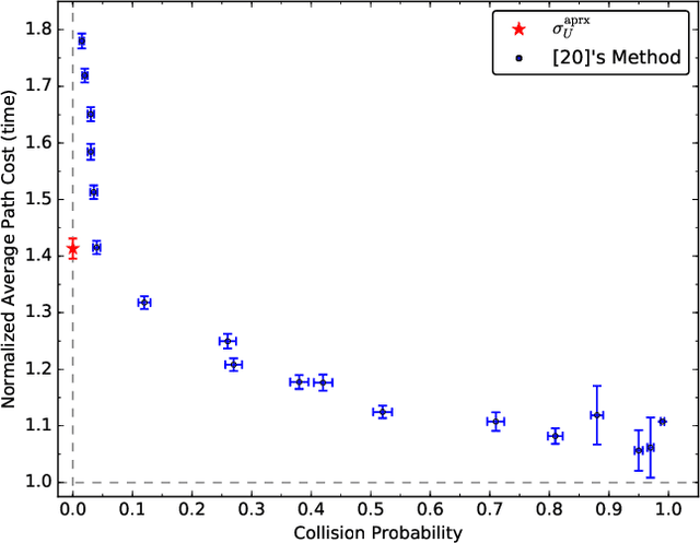 Figure 3 for Safe Motion Planning in Unknown Environments: Optimality Benchmarks and Tractable Policies
