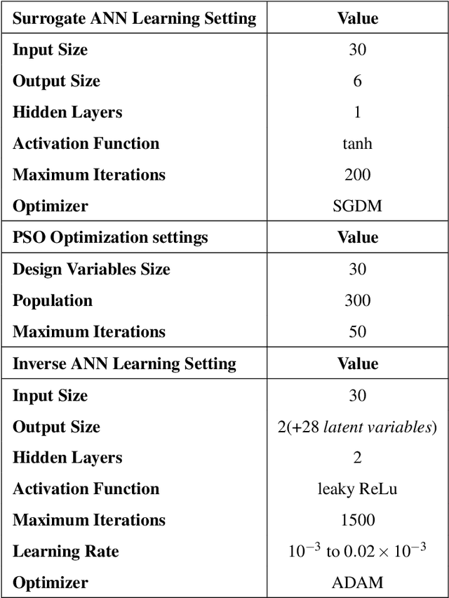 Figure 4 for Metamodel Based Forward and Inverse Design for Passive Vibration Suppression