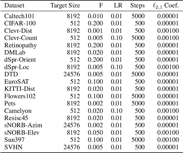Figure 4 for Head2Toe: Utilizing Intermediate Representations for Better Transfer Learning