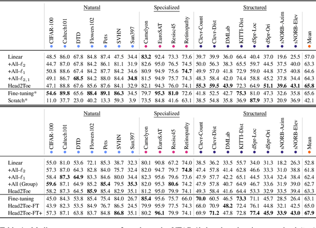 Figure 2 for Head2Toe: Utilizing Intermediate Representations for Better Transfer Learning