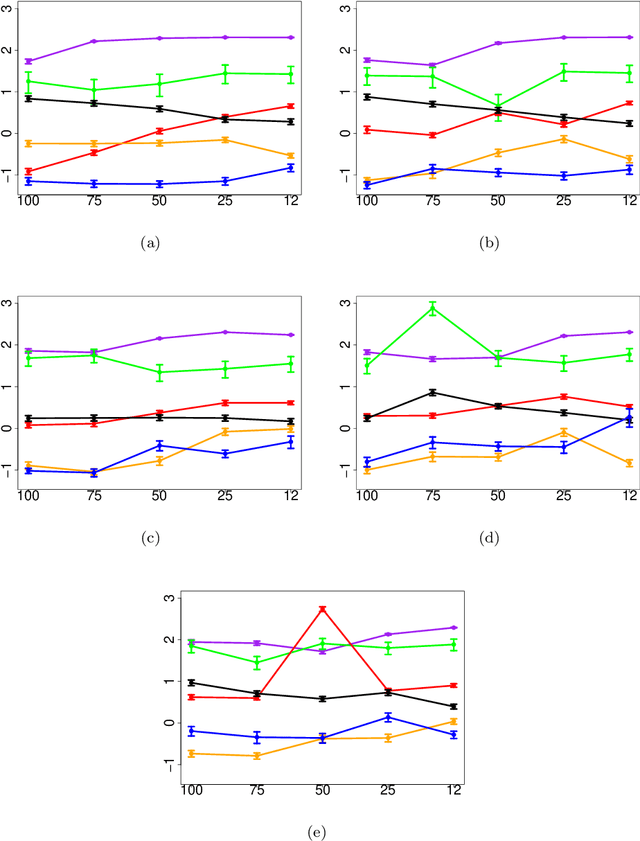 Figure 4 for Learning Nonparametric Ordinary differential Equations: Application to Sparse and Noisy Data