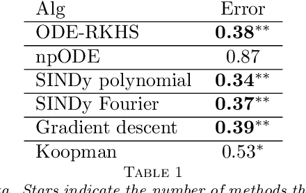 Figure 2 for Learning Nonparametric Ordinary differential Equations: Application to Sparse and Noisy Data