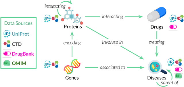 Figure 2 for Demystifying Drug Repurposing Domain Comprehension with Knowledge Graph Embedding