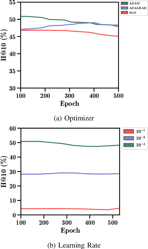 Figure 4 for Demystifying Drug Repurposing Domain Comprehension with Knowledge Graph Embedding