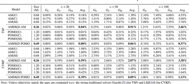 Figure 2 for Learning Generalizable Models for Vehicle Routing Problems via Knowledge Distillation