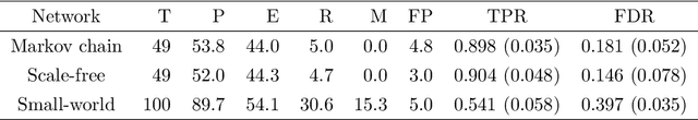 Figure 2 for Penalized Estimation of Directed Acyclic Graphs From Discrete Data