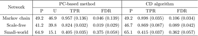 Figure 3 for Penalized Estimation of Directed Acyclic Graphs From Discrete Data