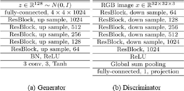 Figure 4 for cGANs with Conditional Convolution Layer