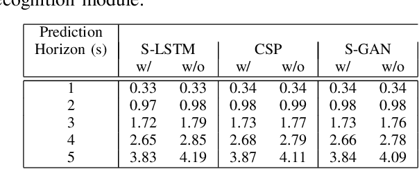 Figure 3 for Maneuver-Aware Pooling for Vehicle Trajectory Prediction