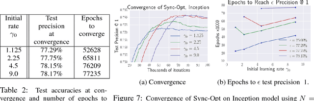 Figure 4 for Revisiting Distributed Synchronous SGD