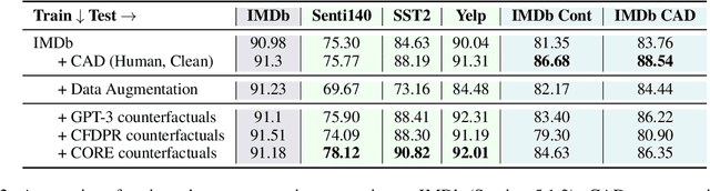 Figure 4 for CORE: A Retrieve-then-Edit Framework for Counterfactual Data Generation