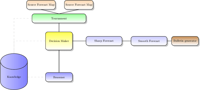 Figure 2 for It could be worse, it could be raining: reliable automatic meteorological forecasting