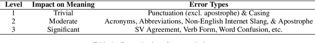 Figure 1 for ErAConD : Error Annotated Conversational Dialog Dataset for Grammatical Error Correction
