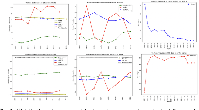 Figure 2 for Decoding Demographic un-fairness from Indian Names