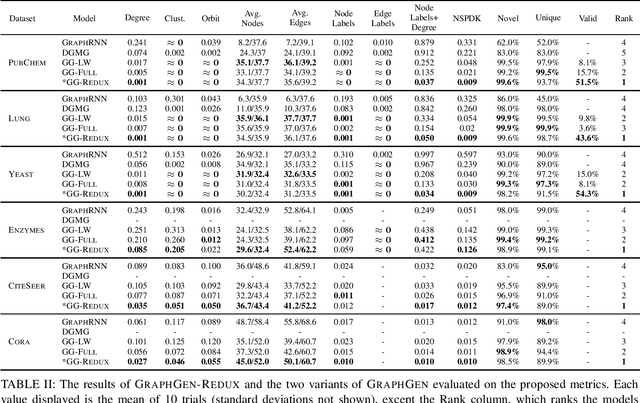 Figure 4 for GraphGen-Redux: a Fast and Lightweight Recurrent Model for labeled Graph Generation