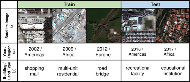Figure 4 for WILDS: A Benchmark of in-the-Wild Distribution Shifts