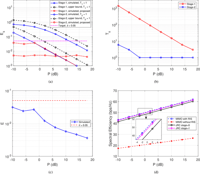 Figure 2 for Joint Communication and Radar Sensing with Reconfigurable Intelligent Surfaces