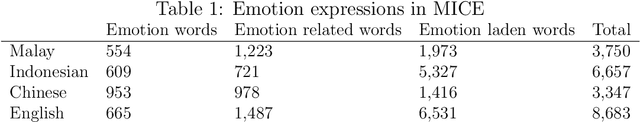 Figure 2 for MICE: A Crosslinguistic Emotion Corpus in Malay, Indonesian, Chinese and English
