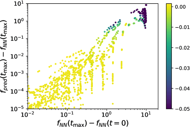 Figure 3 for A duality connecting neural network and cosmological dynamics
