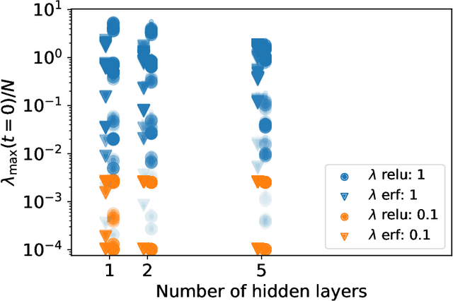 Figure 4 for A duality connecting neural network and cosmological dynamics