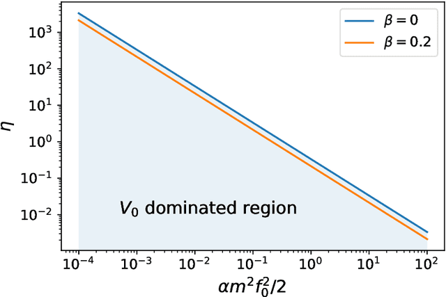 Figure 2 for A duality connecting neural network and cosmological dynamics