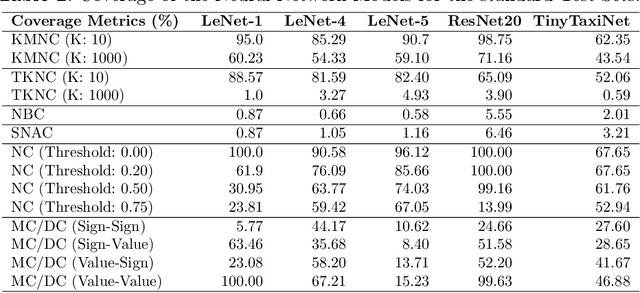 Figure 4 for An Overview of Structural Coverage Metrics for Testing Neural Networks