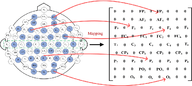 Figure 3 for SFE-Net: EEG-based Emotion Recognition with Symmetrical Spatial Feature Extraction